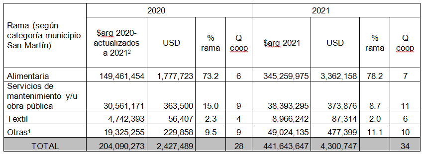Volumen de la compra pública del municipio de San Martín según ramas de
actividad (2020-2021)