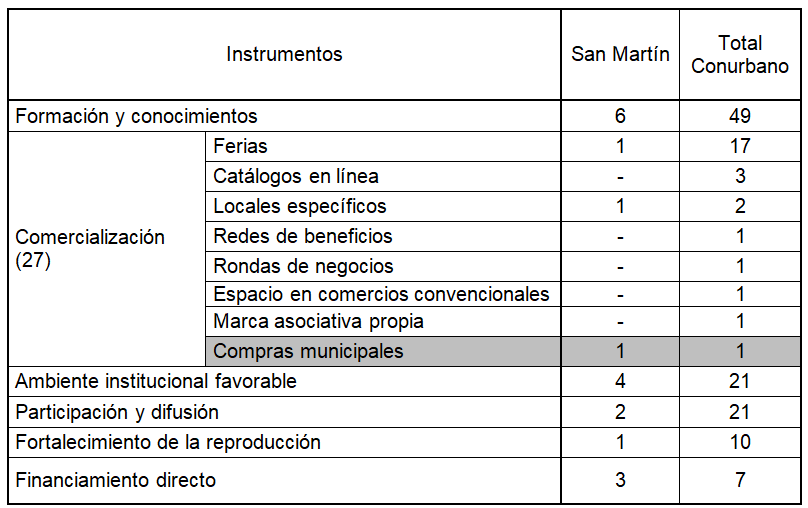 Cantidad y tipo de instrumentos de políticas locales utilizadas en San
Martín y el Conurbano Bonaerense (2015-2019)