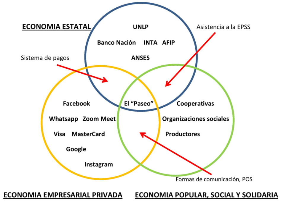 “El Paseo” en la economía mixta