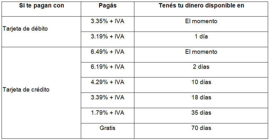 Valor de
las comisiones con Mercado Point