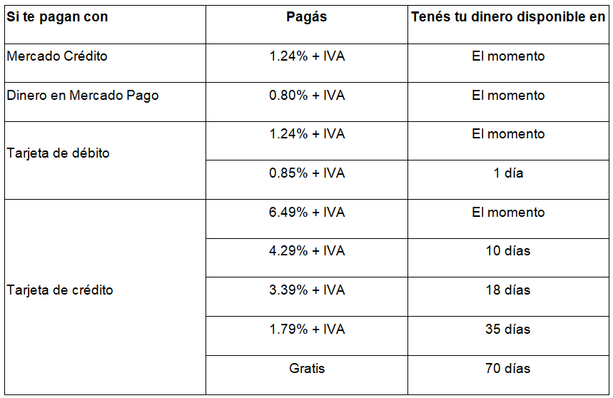 Valores
de las comisiones con QR