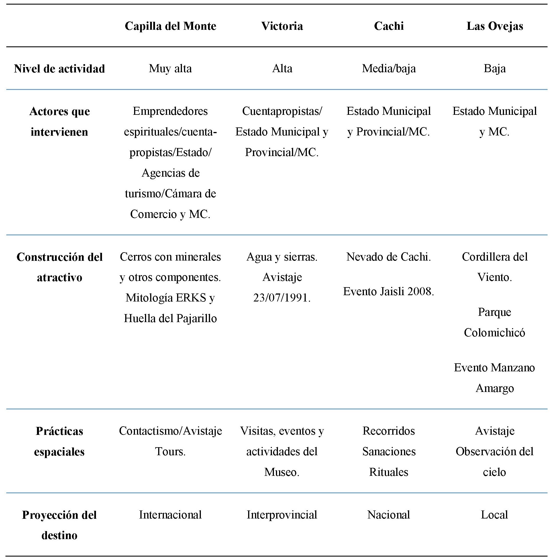 Comparación entre los casos activos
de turismo ovni/et en la Argentina