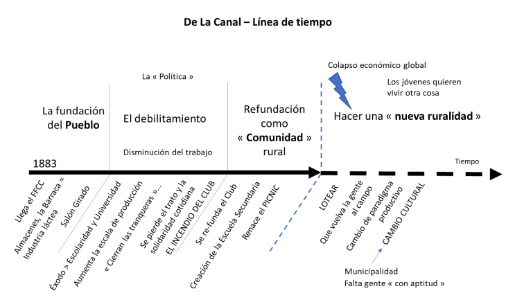 Diferentes momentos y
procesos en el ARM de De la Canal