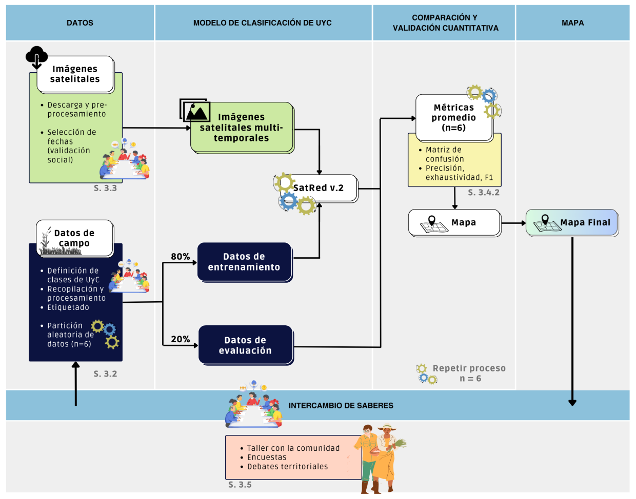Esquema del flujo de trabajo iterativo para la confección del mapa de UyCS del valle agrícola del VIRCh