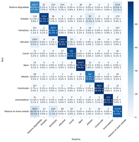 Matriz de confusión para el modelo de clasificación de UyCS mostrando el total de píxeles y los porcentajes
normalizados por las filas y las columnas.
