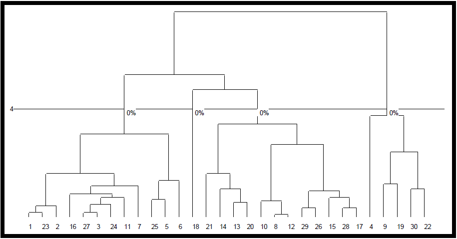 Clasificación jerárquica de la muestra 

 