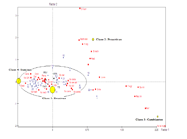 Representación de los grupos en el plano de los factores 1 y 2 

 