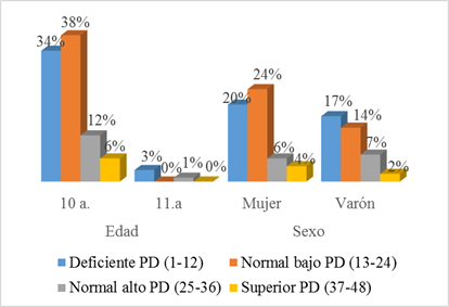 Nivel de resolución de problemas aritméticos según edad y sexo 

 