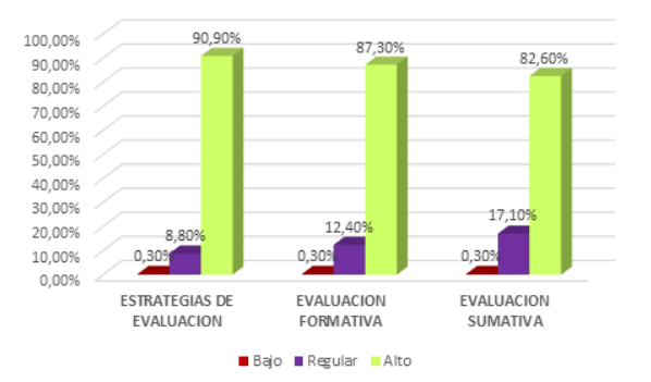 Descripción de niveles de la variable
estrategias de evaluación y sus dimensiones