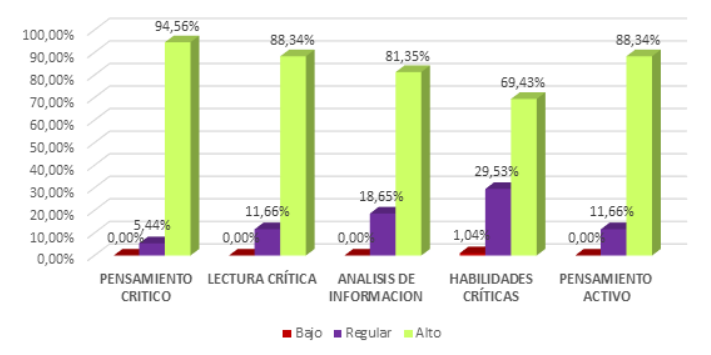 Descripción de niveles de la variable pensamiento crítico y sus dimensiones