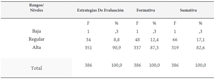 Descripción de niveles de la variable estrategias de
evaluación y sus dimensiones