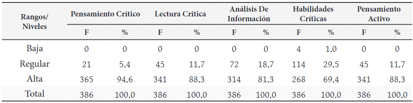 Descripción de niveles de la
variable pensamiento crítico y sus dimensiones