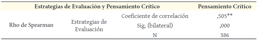 Correlación y significación entre la
planificación del desarrollo y el crecimiento urbano
