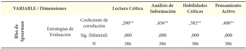 Correlación entre la variable
estrategias de evaluación y las dimensiones lectura crítica, análisis de
información, habilidades críticas, y pensamiento activo