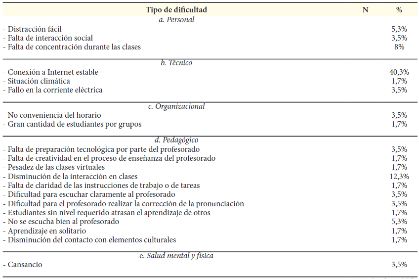 Las dificultades en torno al aprendizaje
virtual de una lengua extranjera