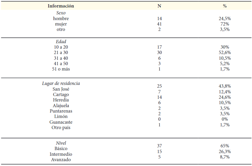 Información sociodemográfica de las personas
participantes