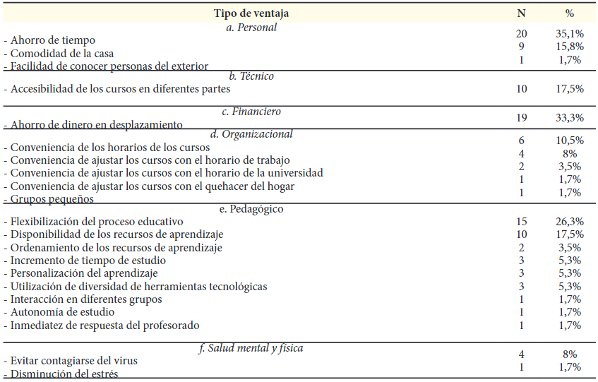 Las ventajas en torno al aprendizaje virtual
de una lengua extranjera