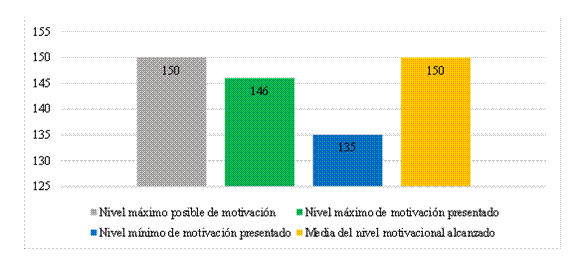  Niveles de motivación de los aprendices de portugués como segunda lengua.