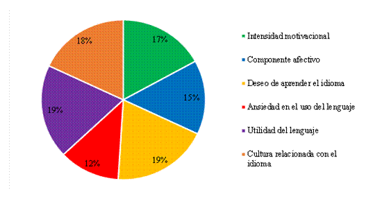  Incidencia de los componentes motivacionales en el aprendizaje del portugués como segunda lengua. 