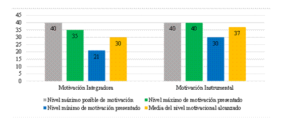 Niveles según el tipo de motivación presente en los aprendices de portugués como segunda lengua. 
