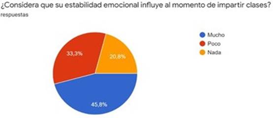  Estabilidad emocional en el acto de impartir clases

 