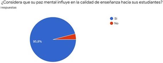 ¿Considera que su paz mental influye en la calidad de enseñanza hacia sus estudiantes?

 