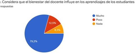  Bienestar del docente

 