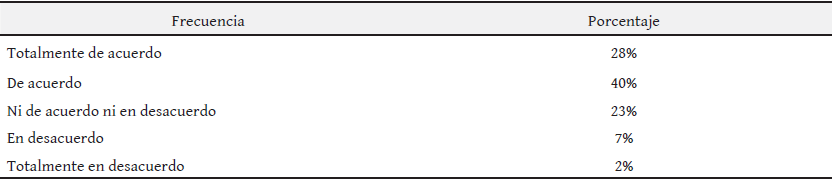 Disposici&oacute;n por parte de los docentes para aclarar dudas yo consultas
