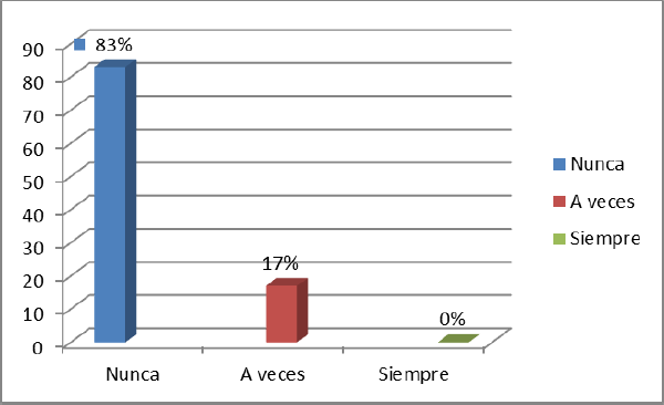 . Representación gráfica de
las opiniones aportadas por los padres y representantes en relación con busca
ayuda cuando no sabe explicarle las tareas de matemáticas a su representado