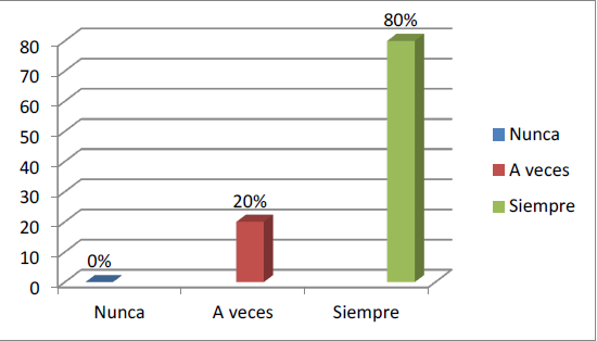 Representación gráfica
Sobre considera necesario conocer diferentes estrategias que le permitan
mejorar su labor docente en el área de matemática. (Fuente: elaboración
propia).