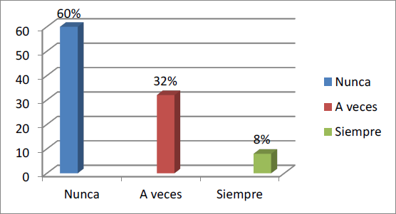  Representación gráfica de
las opiniones aportadas por los docentes en relación a motiva a los padres y
representantes para la participación en las actividades del área de matemática.
(Fuente: elaboración propia). 

 