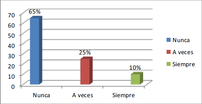  Representación gráfica de
las opiniones aportadas por los padres y representantes con base en cuenta con
los conocimientos necesarios para ayudar a su representado en las actividades
del área de matemática