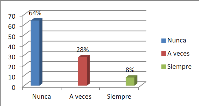  Representación gráfica de
las opiniones aportadas por los padres y representantes con base en colabora
con el docente en las actividades planificadas en el área de matemática.