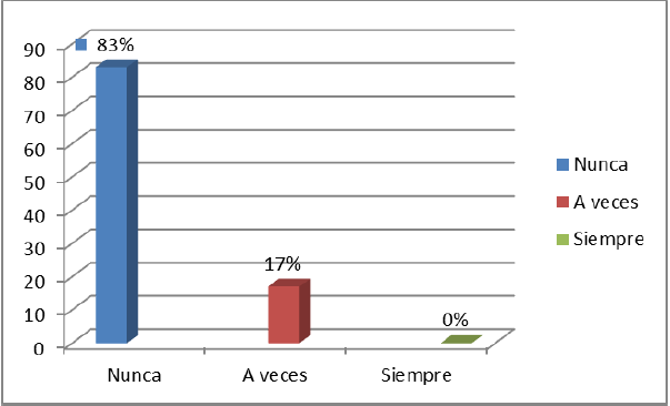  Representación gráfica
sobre de las opiniones aportadas por los padres y representantes en cuanto al
conocimiento de estrategias necesarias para ayudar al niño en el proceso de
enseñanza de la matemática