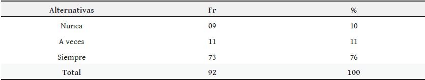 Distribución
de frecuencia y porcentaje de las opiniones aportadas por los padres y
representantes en relación con busca ayuda cuando no sabe explicarle las tareas
de matemáticas a su representado