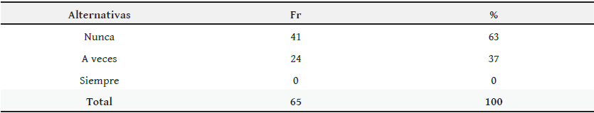  Distribución
de frecuencia y porcentaje de las opiniones aportadas por los docentes en
cuanto a la participación de los padres y representantes en las actividades
escolares de los alumnos en referencia al área de matemática.