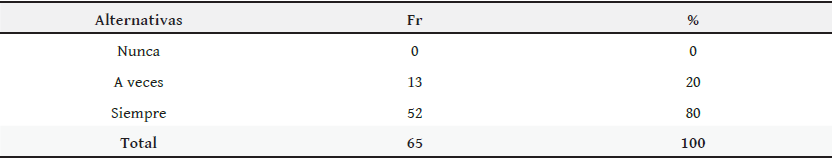 Distribución
de frecuencia y porcentaje de las opiniones aportadas por los docentes sobre si
considera necesario conocer diferentes estrategias que le permitan mejorar su
labor docente en el área de matemática.