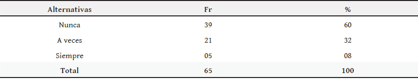 Distribución
de frecuencia y porcentaje de las opiniones aportadas por los docentes en
relación a motivar a los padres y representantes para la participación en las
actividades del área de matemática