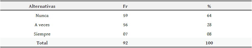 Distribución
de frecuencia y porcentaje de las opiniones aportadas por los padres y
representantes con base en colabora con el docente en las actividades
planificadas en el área de matemática.