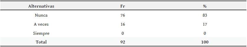 Distribución
de frecuencia y porcentaje de las opiniones aportadas por los padres y
representantes en cuanto a, conoce estrategias necesarias para ayudar al niño
en el proceso de enseñanza de la matemática.