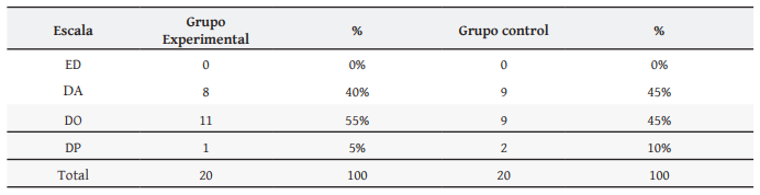 Resultados del Post-test