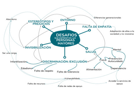 Visualización
del análisis cualitativo.