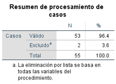 Resumen de procedimiento de casos.