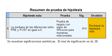Resumen de prueba de hipótesis.