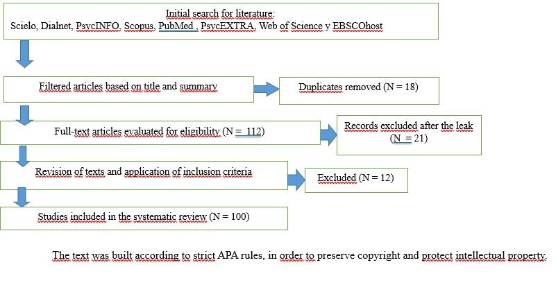 Article selection flowchart