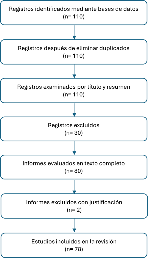 Diagrama de flujo PRISMA que representa las fases de identificaci&oacute;n, selecci&oacute;n, elegibilidad e inclusi&oacute;n de los estudios