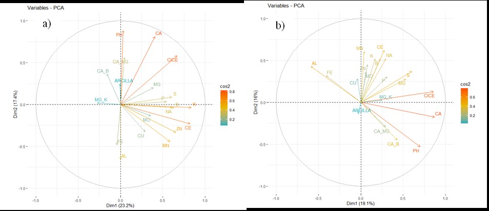  Mapa de Factores de los
elementos del suelo encontrados en plantas sanas y enfermas. El Cos2, indica el
grado de importancia de la variable dentro del componente. a) Plantas sanas, b)
Plantas enfermas
