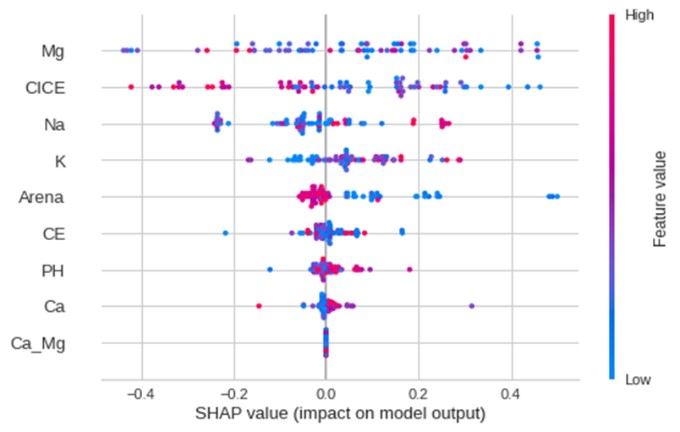  Interpretación del modelo:
Shap Value, de plantas sanas y enfermas con relación a variables físicas y
químicas del suelo