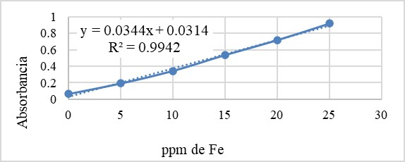 Línea de tendencia de
absorbancia entre las soluciones patrón