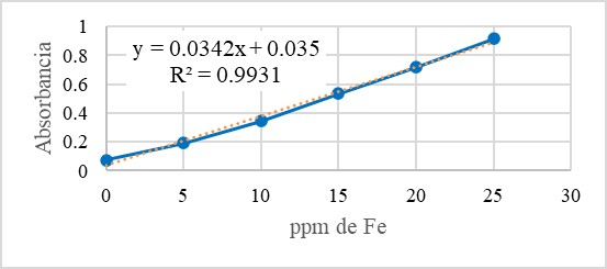 Línea de tendencia de la
absorbancia entre las soluciones patrón